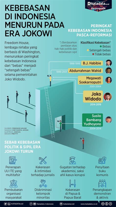 Kebebasan di Indonesia